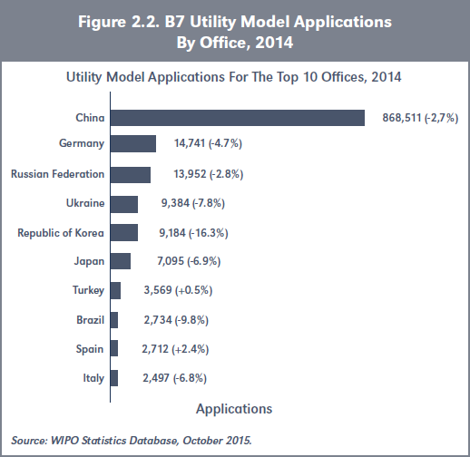 Figure 2.2. B7 Utility Model Applications By Office, 2014
