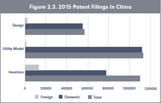 igure 2.3. 2015 Patent Filings In China