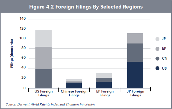 Figure 4.2 Foreign Filings By Selected Regions