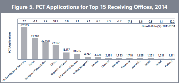 Figure 5. PCT Applications for Top 15 Receiving Offices, 2014