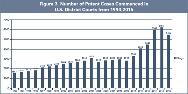 Figure 3. Number of Patent Cases Commenced in U.S. District Courts from 1993-2015