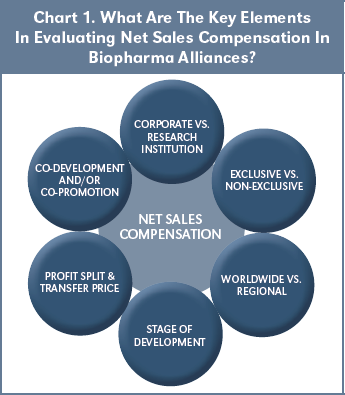 Chart 1. What Are The Key Elements In Evaluating Net Sales Compensation In Biopharma Alliances?