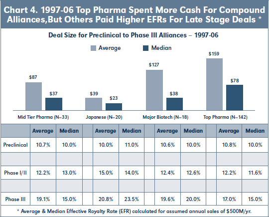 Chart 4. 1997-06 Top Pharma Spent More Cash For Compound Alliances,But Others Paid Higher EFRs For Late Stage Deals