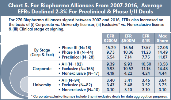 Chart 5. For Biopharma Alliances From 2007-2016, Average EFRs Declined 2-3% For Preclinical & Phase I/II Deals