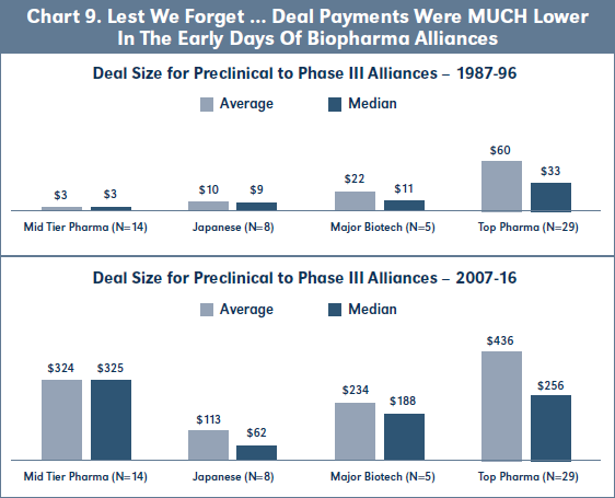 Chart 9. Lest We Forget … Deal Payments Were MUCH Lower In The Early Days Of Biopharma Alliances