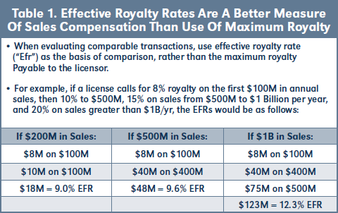 Table 1. Effective Royalty Rates Are A Better Measure Of Sales Compensation Than Use Of Maximum Royalty