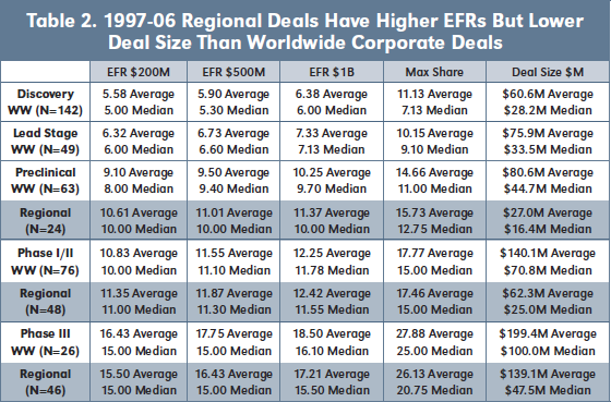 Table 2. 1997-06 Regional Deals Have Higher EFRs But Lower Deal Size Than Worldwide Corporate Deals